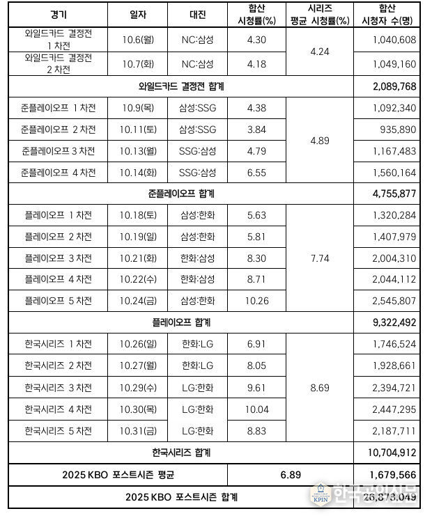 2025 KBO 포스트시즌 경기별 시청률 및 시청자 수