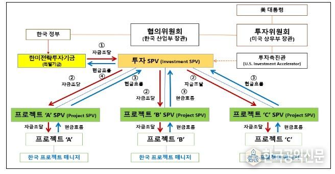 2,000억불 투자의 자금조달 및 현금흐름 구조도