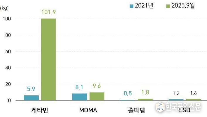 클럽마약 품목별 적발량 추이