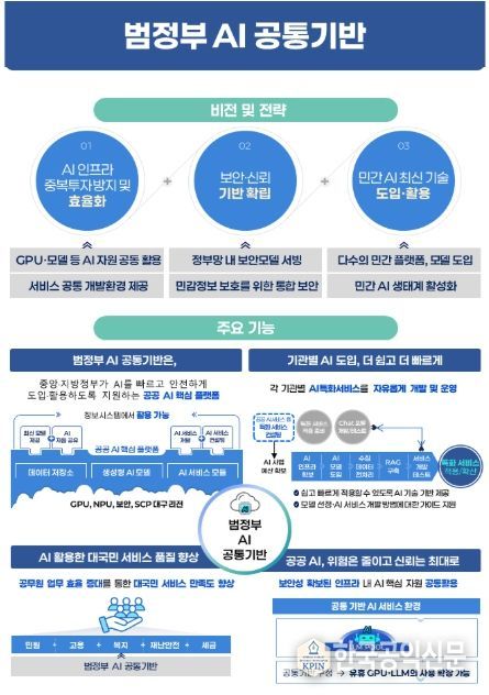범정부 AI 공통기반 서비스