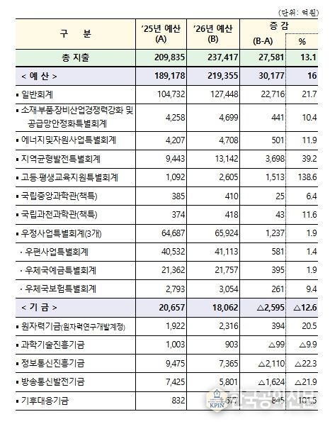 2026년 회계별 예산 현황