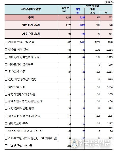 새만금개발청 2026년도 확정 예산 현황