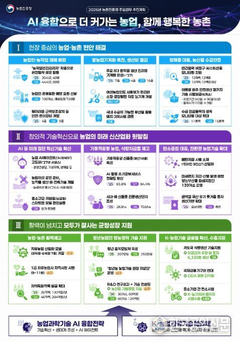 2026년 농촌진흥청 주요업무 추진계획 인포그래픽