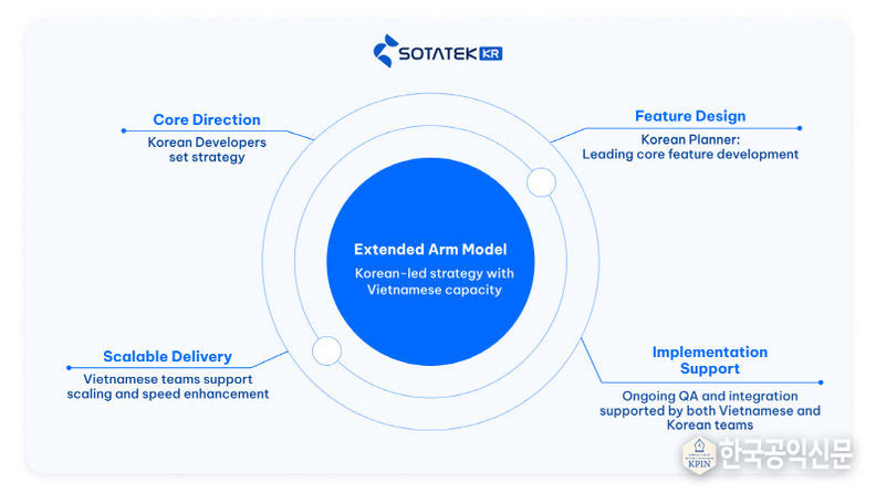 소타텍코리아 'Extended Arm' 글로벌 협업 모델