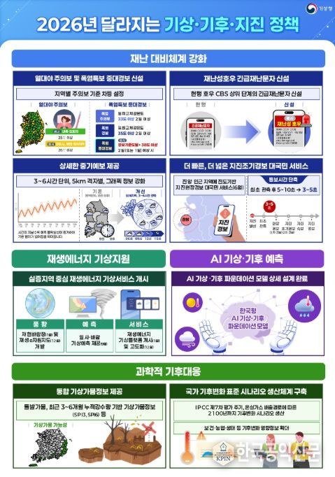 2026년 달라지는 기상·기후·지진 정책