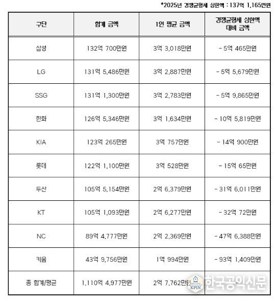 2025년 구단별 연봉 상위 40명 합계 금액
