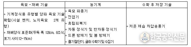 소개 기술 및 전시 농기계
