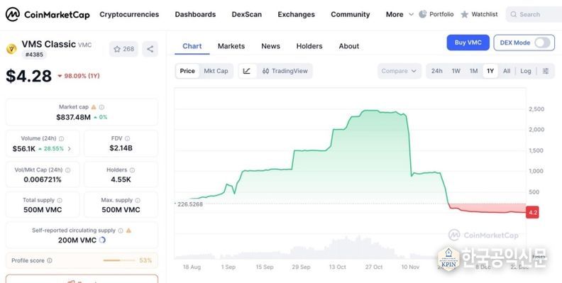 출처 : 코인마켓캡 / 최대 $2,400 선까지 갔던 VMC코인이 폭락한 모습