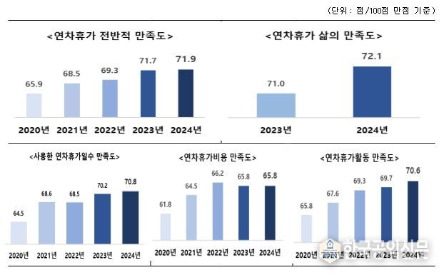 연차휴가 만족도 현황