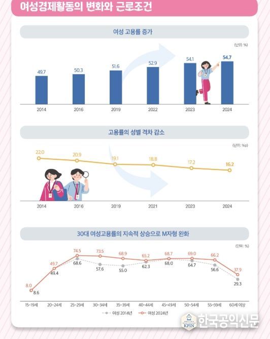 2025년 여성경제활동백서 인포그래픽