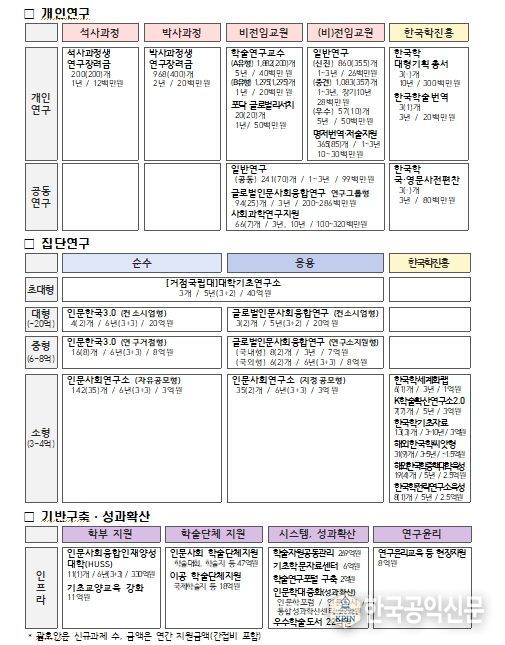 2026년 인문사회 분야 학술연구지원사업 체계도