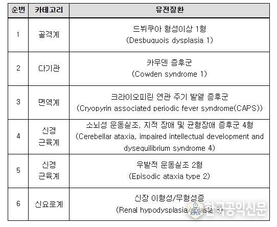배아‧태아 대상 유전자검사 신규 질환 목록(6개)