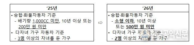자동차 재산 기준 완화