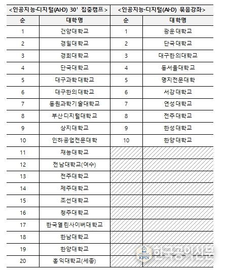 재직자 인공지능·디지털 집중과정 기존 운영대학
