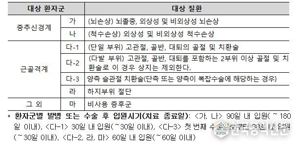 회복기 재활 대상 환자 및 대상 질환