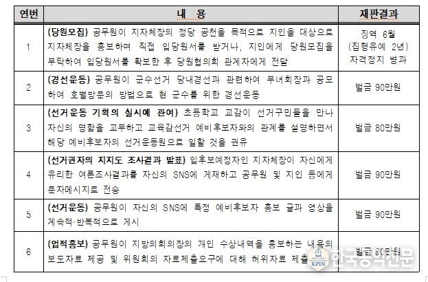 공무원의 선거관여행위 주요 처벌사례
