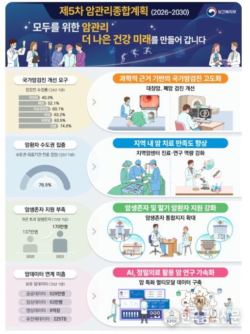 제5차 암관리종합계획(’26~’30) 기대효과