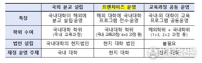 국내 대학의 해외 진출 유형