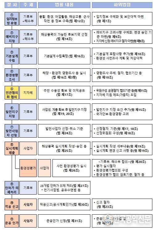 해상풍력법에 따른 계획입지 추진 절차